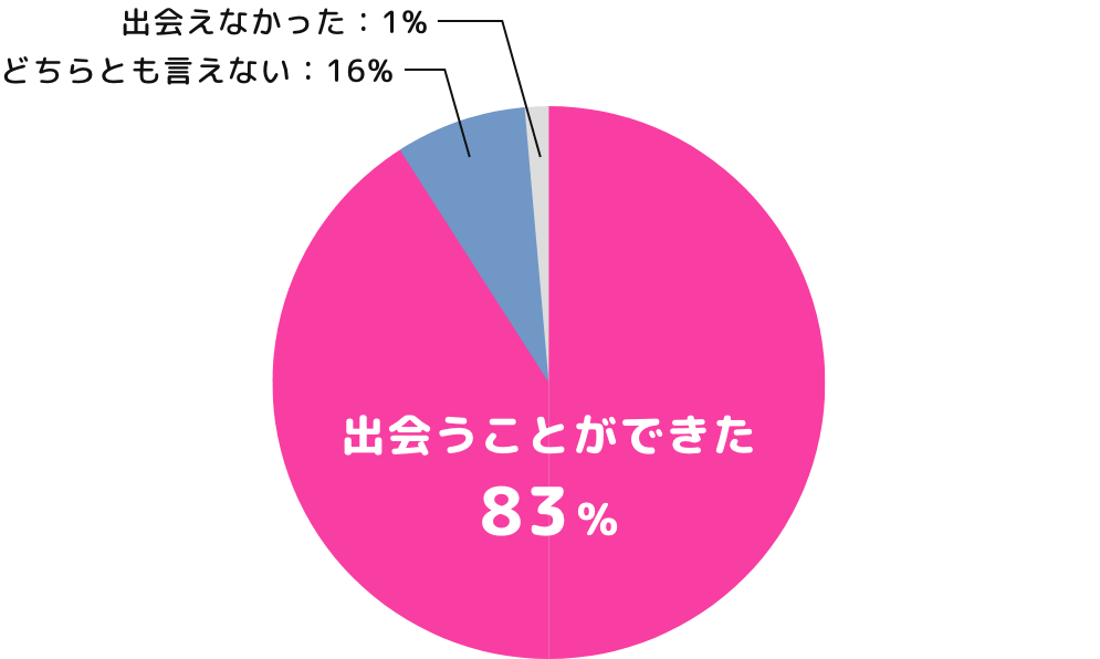 出会うことができた:83%、出会えなかった:1%、どちらとも言えない:16%