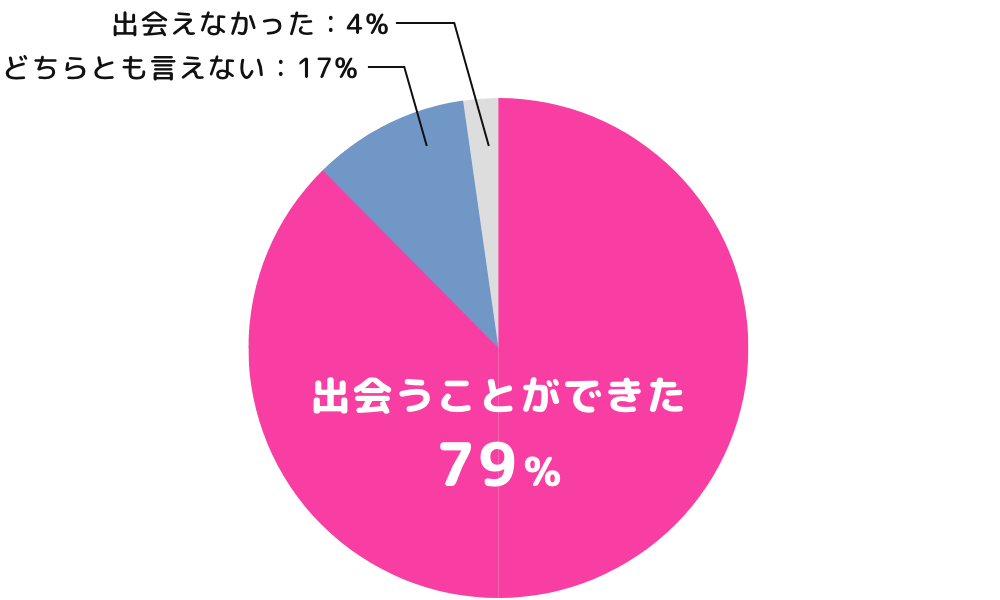出会うことができた：79%、出会えなかった：4%、どちらとも言えない：17%